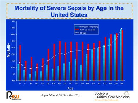 sepsis mortality rate elderly